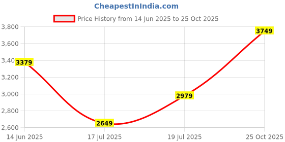 amazon.in NNEX by BAJAJ Glyde A40 1200 MM | BEE 2 Star Rated Premium Ceiling Fan | 20% Higher Air Thrust* | Airfluence™ Al Blades | Adjustable Downrod | 2-Yr Warranty 【Snow White】 Price History Graph from 14 Jun 2025 to 25 Oct 2025