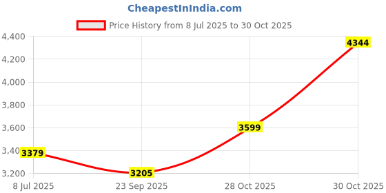 amazon.in NNEX by BAJAJ Glyde A60 1200 MM | BEE 2 Star Rated Premium Ceiling Fan | 20% Higher Air Thrust* | Airfluence™ Al Blades | Adjustable Downrod | 2-Yr Warranty 【Cotton White】 Price History Graph from 8 Jul 2025 to 30 Oct 2025