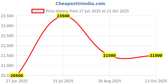amazon.in No. 1 Premium Model Oil Making Machine for Home Use, 400 Watts Cold Oil Press Machine with Multiple Seed Options, 316 Food-Grade Stainless Steel, Oil Extraction Machine for Home Price History Graph from 27 Jun 2025 to 12 Oct 2025
