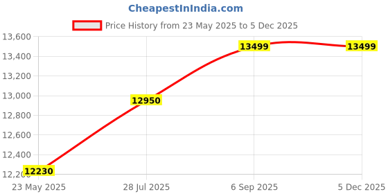 amazon.in No : 70 Penguin Electric Air Blower by (See) Price History Graph from 23 May 2025 to 3 Dec 2025