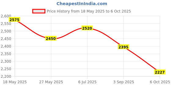 amazon.in NO 79mm x 65mm Diameter Thermal Paper Roll (Pack of 50 Rolls) Price History Graph from 18 May 2025 to 6 Oct 2025
