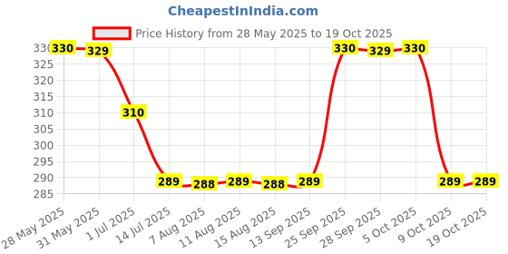 amazon.in suosdey No Buckle Elastic Stretch Belts For Men And Women, Comfortable Invisible Belts For Jeans Pants (I-Black+Coffee, L--Xxl:Waist Size 34''-48'') suosdey Price History Graph from 28 May 2025 to 18 Oct 2025