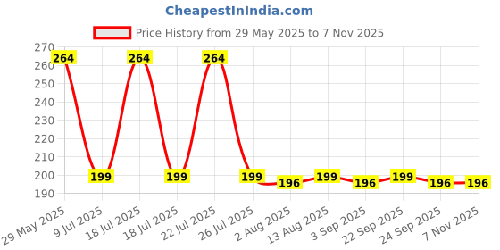 amazon.in xzqtive No Buckle Invisible Elastic Belt for Men/Women Blue, Fits waist 36-50in xzqtive Price History Graph from 29 May 2025 to 6 Nov 2025
