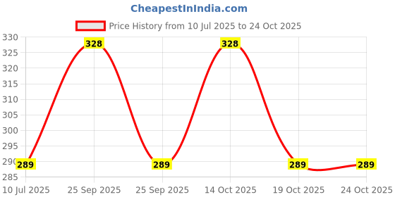 amazon.in suosdey No Buckle Invisible Stretch Belts for Men/Women Belt for Jeans pants No Hassle,No Bugle suosdey Price History Graph from 10 Jul 2025 to 23 Oct 2025