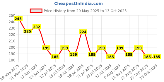 amazon.in No Buckle Stretch No Show Belt for Men 1.38 inches Wide, Buckless Invisible Elastic Belt for Jeans Pants by WHIPPY whippy Price History Graph from 29 May 2025 to 13 Oct 2025