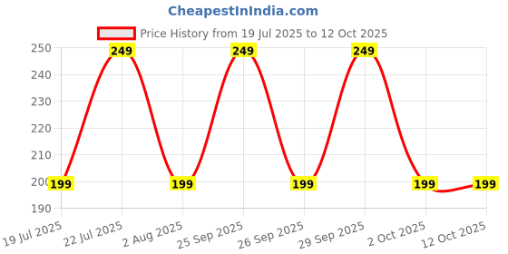 amazon.in No Buckle Stretch Women Belt For Jeans Pants, Elastic Buckle Free Invisible Belts For Men Up To 48? by WHIPPY whippy Price History Graph from 19 Jul 2025 to 12 Oct 2025