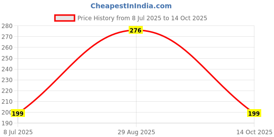 amazon.in No Buckle Stretch Women Belt For Jeans Pants, Elastic Buckle Free Invisible Belts For Men Up To 48? by WHIPPY whippy Price History Graph from 8 Jul 2025 to 14 Oct 2025