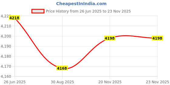 amazon.in aquatic technology NO DIVING Message - Plastic Pool Depth Marker 12 Inch x 6 Inch aquatic technology Price History Graph from 26 Jun 2025 to 20 Nov 2025