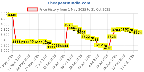 amazon.in my sign center No Diving Pool Sign, Pool Safety Warning, Indoor and Outdoor Rust-Free Metal, 12" X 12" - by My Sign Center, A92-366AL my sign center Price History Graph from 1 May 2025 to 17 Oct 2025