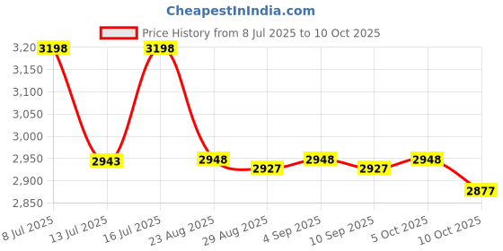 amazon.in No Diving Sign Price History Graph from 8 Jul 2025 to 10 Oct 2025