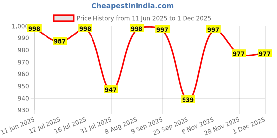 amazon.in ofifo No Drill Under Desk Cable Management Tray, Space-Saving Rack, Sturdy Metal Wire Organizer Basket for Office and Home Standing Desk, 40x13x15cm ofifo Price History Graph from 11 Jun 2025 to 29 Nov 2025