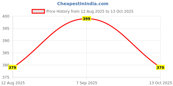 amazon.in No Entry Rat Repellent Spray for Cars – Long-Lasting Rodent Control | Leak-Proof Easy Spray Nozzle | Includes Protective Glove & Mask | 120ml (Pack of 1) | Formulation 2X Price History Graph from 12 Aug 2025 to 12 Oct 2025