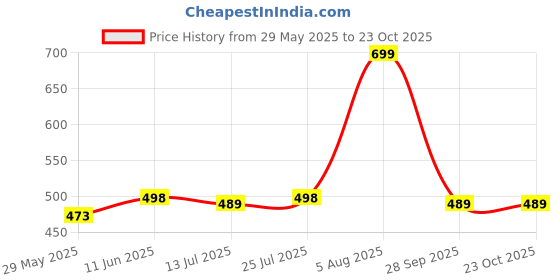 amazon.in bruton No. Exclusive Men's Sport Shoes, Walking Shoes, Training Shoes, Sneaker Shoes (Set of 2 Pair) bruton Price History Graph from 29 May 2025 to 22 Oct 2025