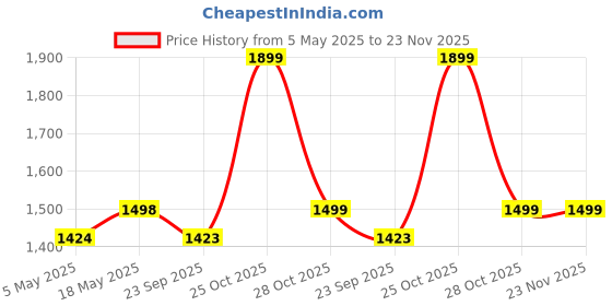 amazon.in No Gap Metal 7 Link Stainless Steel Band Compatible With samsung galaxy watch ultra 47mm band with Butterfly Folding Clasp Band for Galaxy Watch Ultra 47mm Strap [2024] - Silver Price History Graph from 5 May 2025 to 23 Nov 2025
