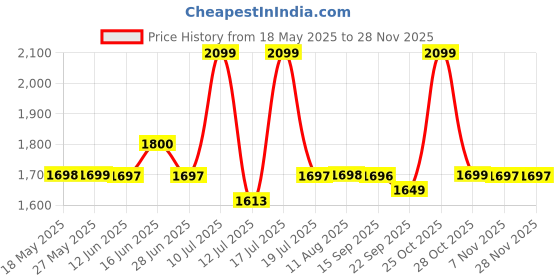 amazon.in No Gap Stainless Steel Adjustable Link Strap Compatible With Samsung Galaxy Watch Ultra 47mm Band with Butterfly Folding Clasp Band for Galaxy Watch Ultra 47mm Strap - Black Price History Graph from 18 May 2025 to 27 Nov 2025