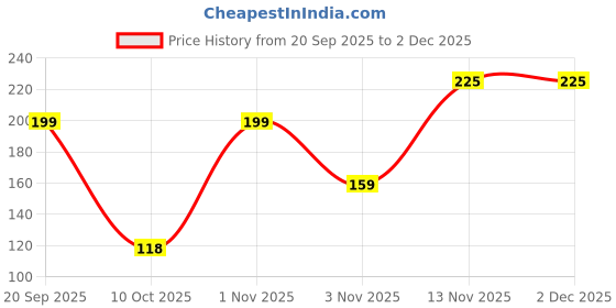 amazon.in No Kas Inhaler | Cold, Cough & Nasal Congestion Relief | Clears Blocked Nose, Eases Sinus Pressure, Headache & Breathing | Herbal Vapour Inhaler with Menthol, Camphor & Eucalyptus Oil | Pocket-Friendly, Non-Drowsy Price History Graph from 20 Sep 2025 to 2 Dec 2025