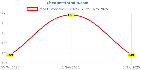 amazon.in No Kas Inhaler | Cold, Cough & Nasal Congestion Relief | Clears Blocked Nose, Eases Sinus Pressure, Headache & Breathing | Herbal Vapour Inhaler with Menthol, Camphor & Eucalyptus Oil | Pocket-Friendly, Non-Drowsy (Pack of 3) Price History Graph from 30 Oct 2025 to 3 Nov 2025