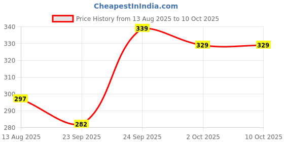 amazon.in No-Kill Mouse & Rat Trap | Durable Chuha Dani with Brass Wires | Reusable Humane Catcher Price History Graph from 13 Aug 2025 to 10 Oct 2025