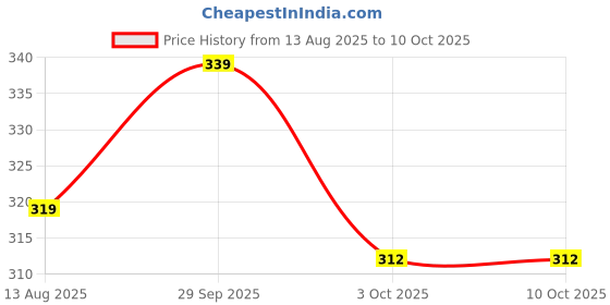 amazon.in No-Kill Rat & Mouse Trap | Rustic Copper Rodent Cage | Single Pack Price History Graph from 13 Aug 2025 to 10 Oct 2025