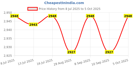 amazon.in No Lifeguard On Duty Sign, Swim At Your Own Risk, Pool Sign Price History Graph from 8 Jul 2025 to 5 Oct 2025