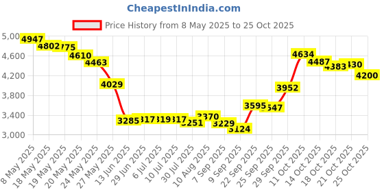 amazon.in soft & beautiful No-Lye Sensitive Scalp Relaxer For Coarse Hair soft & beautiful Price History Graph from 8 May 2025 to 25 Oct 2025