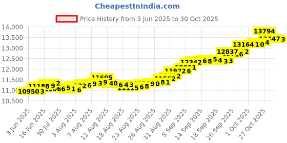 amazon.in euphoria jewellery No Mint Mark Euphoria Gold Seller NA euphoria jewellery Price History Graph from 3 Jun 2025 to 30 Oct 2025