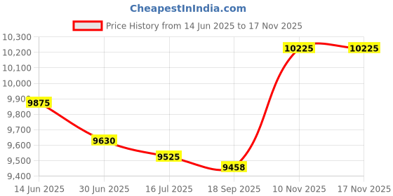 amazon.in No More Green Technologies - Solar Pool Ionizer Cleaning Kit, Includes Spring and Basket Cleaner, Copper Ionizer for Pools, Easy Cleaner Kit Ionizer, Up to 24 Cleanings - Lifetime Replacement Warranty Price History Graph from 14 Jun 2025 to 15 Nov 2025