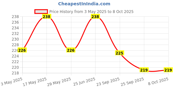 amazon.in NO-P Cockroach killer spray | Crawling Insect killer spray | Instant Kill | Bedbugs, Cockroach, Ants, Spiders, Termites, Lizards, Worms, White Ants | 200ML Pack Of 2 Price History Graph from 3 May 2025 to 8 Oct 2025