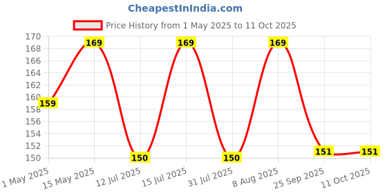 amazon.in NO-P Cockroach killer spray | Crawling Insect killer spray | Instant Kill | Bedbugs, Cockroach, Ants, Spiders, Termites, Lizards, Worms, White Ants | 320ML Pack Of 1 no-p Price History Graph from 1 May 2025 to 11 Oct 2025