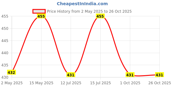 amazon.in NO-P Cockroach Killer Spray | Crawling Insect Killer Spray | Instant Kill | Bedbugs, Cockroach, Ants, Spiders, Termites, Lizards, Worms, White Ants | 320ML Pack of 3 Price History Graph from 2 May 2025 to 26 Oct 2025