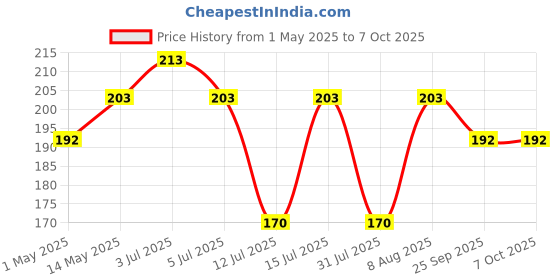 amazon.in NO-P Cockroach Killer Spray | Crawling Insect Killer Spray | Instant Kill | Bedbugs, Cockroach, Ants, Spiders, Termites, Lizards, Worms, White Ants | 425ML Pack of 1 no-p Price History Graph from 1 May 2025 to 6 Oct 2025