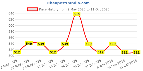 amazon.in NO-P Cockroach killer spray | Crawling Insect killer spray | Instant Kill | Bedbugs, Cockroach, Ants, Spiders, Termites, Lizards, Worms, White Ants | 425ML Pack Of 3 no-p Price History Graph from 2 May 2025 to 10 Oct 2025