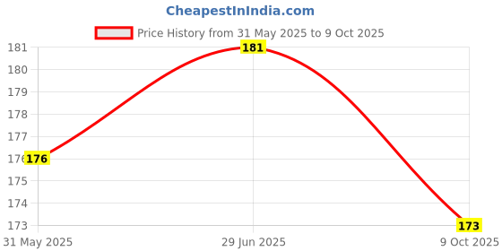 amazon.in NO-P Cockroach killer spray | Crawling Insect killer spray | Instant Kill | Bedbugs, Cockroach, Ants, Spiders, Termites,Lizards, Worms, White Ants | 425ML | With Free Fragrance Musk 125ML Pack Of 2 Price History Graph from 31 May 2025 to 9 Oct 2025