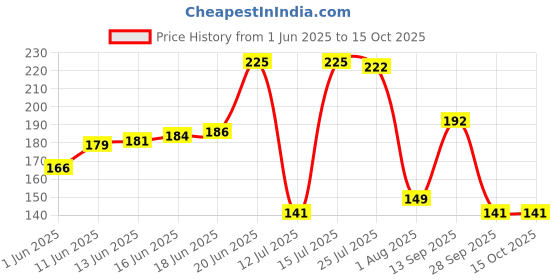 amazon.in NO-P Cockroach killer spray |Crawling Insect killer spray | Instant Kill |Bedbugs, Cockroach, Ants, Spiders, Termites,Lizards,Worms,White Ants |425ML | With Free Fragrance Orange 125ML Pack Of 2 no-p Price History Graph from 1 Jun 2025 to 15 Oct 2025