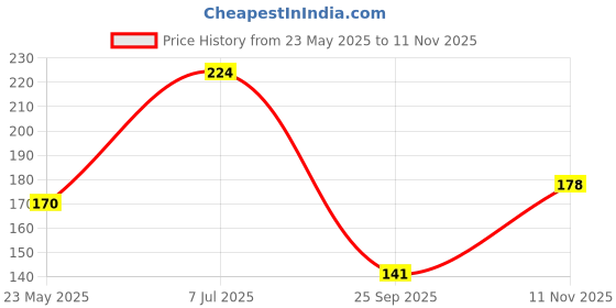 amazon.in no-p Cockroach killer spray|Crawling Insect killer spray | Instant Kill | Bedbugs, Cockroach, Ants, Spiders, Termites, Lizards, Worms, White Ants | 425ML | With Free Fragrance Rose 125ML Pack Of 2 no-p Price History Graph from 23 May 2025 to 11 Nov 2025