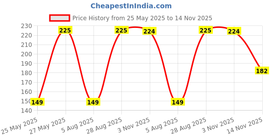 amazon.in NO-P Cockroach killer spray|Crawling Insect killer spray | Instant Kill |Bedbugs, Cockroach, Ants, Spiders,Termites,Lizards,Worms,White Ants|425ML |With Free Fragrance Lavender 125ML Pack Of 2 Price History Graph from 25 May 2025 to 14 Nov 2025