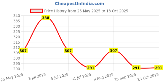 amazon.in NO-P Crawling Insect Killer |24x7 Protection | Leading crowling Insect Killer Spray - Bedbugs, Cockroach, Ants, Spiders, Termites, Lizards, Worms | 320ml - Pack of 2 no-p Price History Graph from 25 May 2025 to 12 Oct 2025