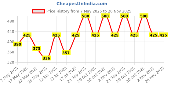 amazon.in No-P Crawling Insect Killer Spray - 425ml | Household Aerosol Insecticide | Instantly Kills Cockroach, Bed bugs, Ants, Spiders, Termites, Lizards, Worms| 2% Propoxur | Pack of 2 Price History Graph from 7 May 2025 to 25 Nov 2025