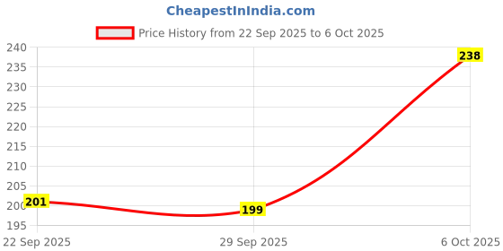 amazon.in NO-P Mosquito and Flying Insect Killer Spray Instant Mosquito Repellent | All round protection from Dengue and Malaria | Fresh Natural Fragrance 200ML Pack of 2 Price History Graph from 22 Sep 2025 to 6 Oct 2025