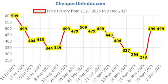 amazon.in vector x No Pain Gym Duffel 22L Sports Bag for Men and Women with Shoes Compartment Polyester | Front Utility Pocket |Durable Base | Adjustable Shoulder Strap (Black) vector x Price History Graph from 11 Jul 2025 to 1 Dec 2025