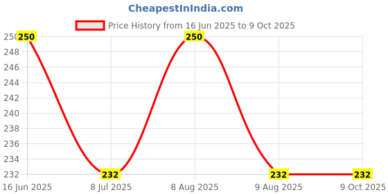 amazon.in No Parking Insect Killer Spray for Home, 15ml x2 (Makes 2 Litres), Low Toxic, No Smell, No Stain Price History Graph from 16 Jun 2025 to 8 Oct 2025