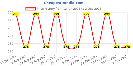amazon.in No Parking Powerful Bedbugs & Termites Killer Spray Powder Set of 3 Nos X 5Gram for 3 Liter Price History Graph from 13 Jun 2025 to 2 Dec 2025
