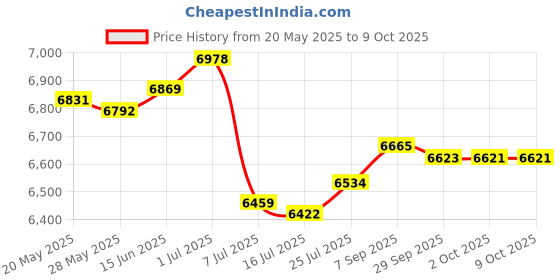 amazon.in No Peeing No Pooping Dog Sign Double Sided Metal No Dog Poop Sign for Yard with Stake 12"x6" Please Be Respectful Stop Dogs from Pooping Peeing On Your Lawn Yard Sign Protect Your Property 2 Pack Price History Graph from 20 May 2025 to 9 Oct 2025