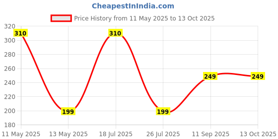 amazon.in xjarvis No Show Loafer Socks for Men Combo, Made with Breathable, Moisture Absorbing & Anti Odour Combed Cotton with Anti Slip Grip & Low Cut, Ideal Socks for Summer xjarvis Price History Graph from 11 May 2025 to 13 Oct 2025
