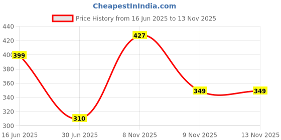 amazon.in xjarvis No Show Loafer Socks for Men Combo, Made with Breathable, Moisture Absorbing & Anti Odour Combed Cotton with Anti Slip Grip & Low Cut, Ideal Socks for Summer xjarvis Price History Graph from 16 Jun 2025 to 13 Nov 2025