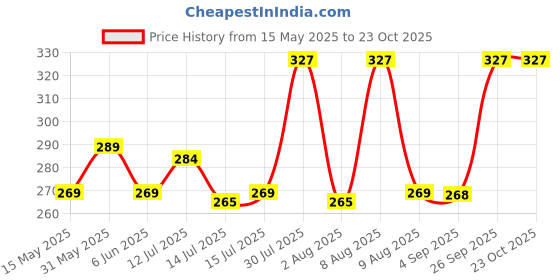 amazon.in supersox No Show Socks for Women, Made With Breathable, Anti Odour & Moisture Absorbent Combed Cotton with Silicon Anti Slip Grip (Pack of 3) supersox Price History Graph from 15 May 2025 to 22 Oct 2025