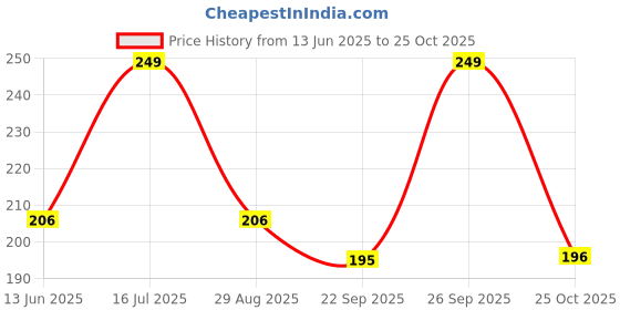amazon.in dclub No Show Socks Low Socks Non Slip Flat Boat Line Socks for Men and Women. dclub Price History Graph from 13 Jun 2025 to 24 Oct 2025