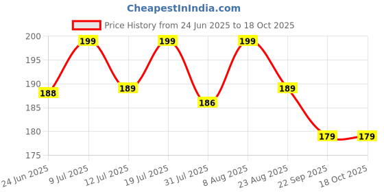 amazon.in wklouyhe No Show Socks Women for Flats Non Slip Invisible Ultra Low Cut Socks For Shoe_Free Size(Multicolour) wklouyhe Price History Graph from 24 Jun 2025 to 18 Oct 2025