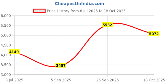amazon.in No Smoking No Vaping Price History Graph from 8 Jul 2025 to 18 Oct 2025