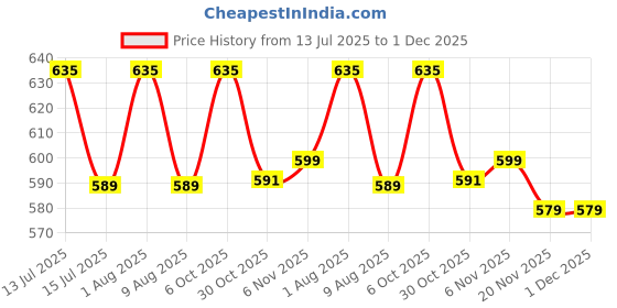 amazon.in via mazzini No-Tarnish No-Rusting Gold Plated Royal Crown Embossed Photo Locket Pendant for Men and Women (NK1034) 1 Pc via mazzini Price History Graph from 13 Jul 2025 to 1 Dec 2025
